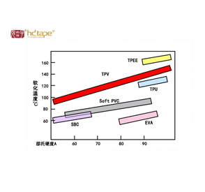 TPU原料物性对TPU弹力带肩带有什么影响？