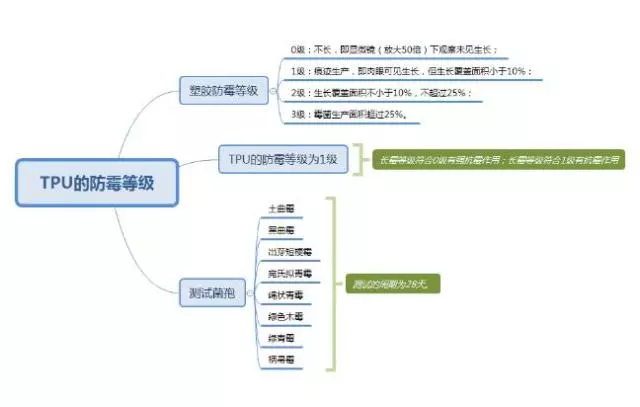 TPU防霉等级